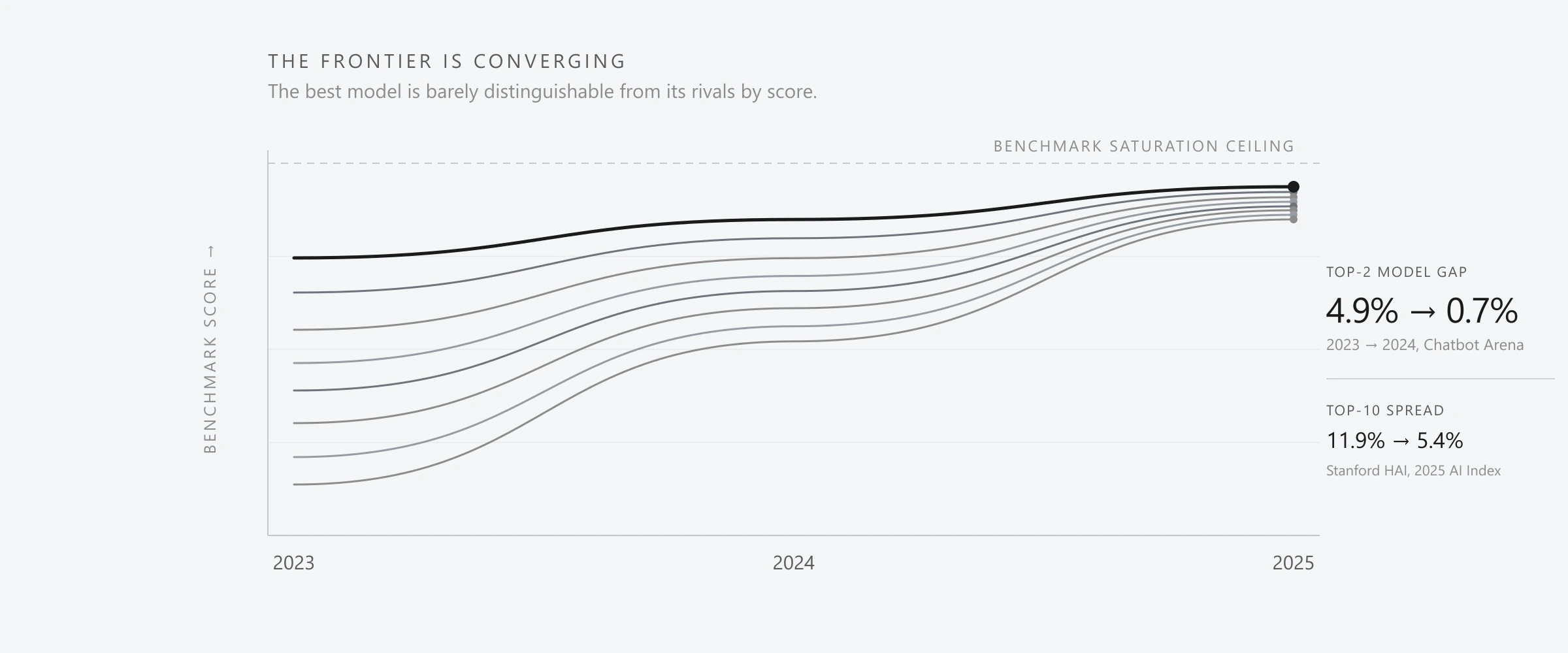 A light monochrome line chart titled "The frontier is converging": eight schematic AI-model score lines rise out of a wide 2023 spread and bunch tightly together just under a dashed benchmark-saturation ceiling by 2025, with a callout reading "Top-2 model gap 4.9% to 0.7%" sourced to the 2025 Stanford HAI AI Index.