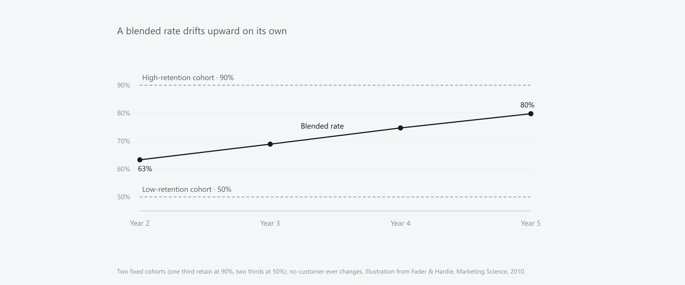 A house-styled line chart on a pale field: two flat dashed lines, one at 90% and one at 50% retention, marking two customer cohorts that never change, and a solid line climbing from about 63% in year two to about 80% by year five, marking the blended rate that describes neither cohort and drifts upward on its own as the base sorts. Source: Fader & Hardie, Marketing Science, 2010.