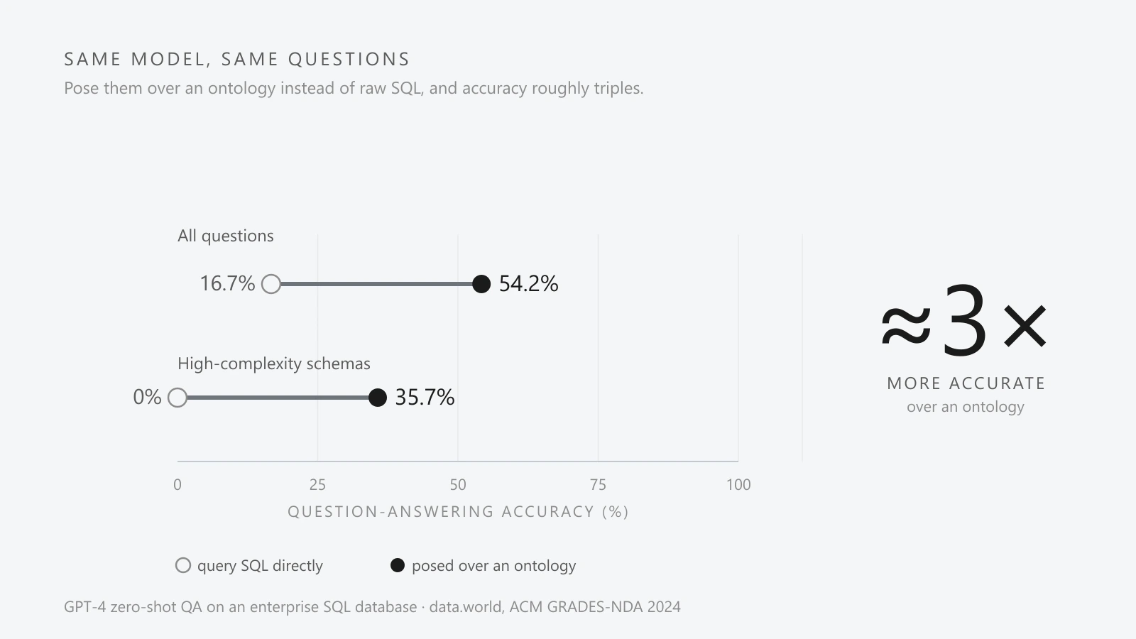A before/after dumbbell chart on a 0-100 accuracy scale: the same GPT-4, asked the same questions, moves from 16.7% when querying a SQL database directly to 54.2% when the questions are posed over a knowledge-graph ontology, and from 0% to 35.7% on high-complexity schemas - roughly three times more accurate (Sequeda, Allemang and Jacob / data.world, ACM GRADES-NDA 2024).