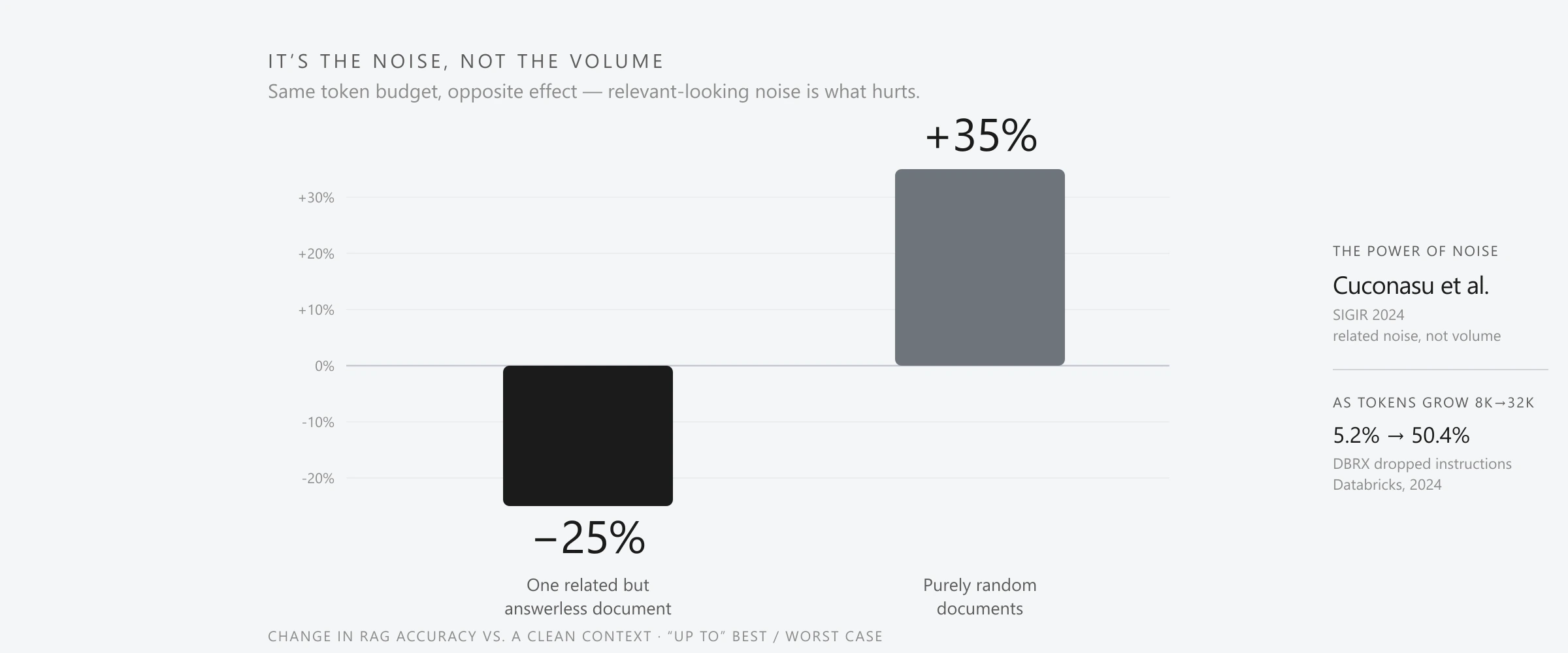 A light monochrome diverging bar chart titled "It's the noise, not the volume": measured against a clean-context baseline, a downward bar shows that one related but answerless document lowers retrieval-augmented accuracy by up to 25%, while an upward bar shows that purely random documents raise it by up to 35% - so the harmful ingredient is relevant-looking noise, not raw token count (Cuconasu et al., The Power of Noise, SIGIR 2024). A right rail adds that DBRX dropped-instruction failures climb from 5.2% to 50.4% as tokens grow 8K to 32K (Databricks, 2024).