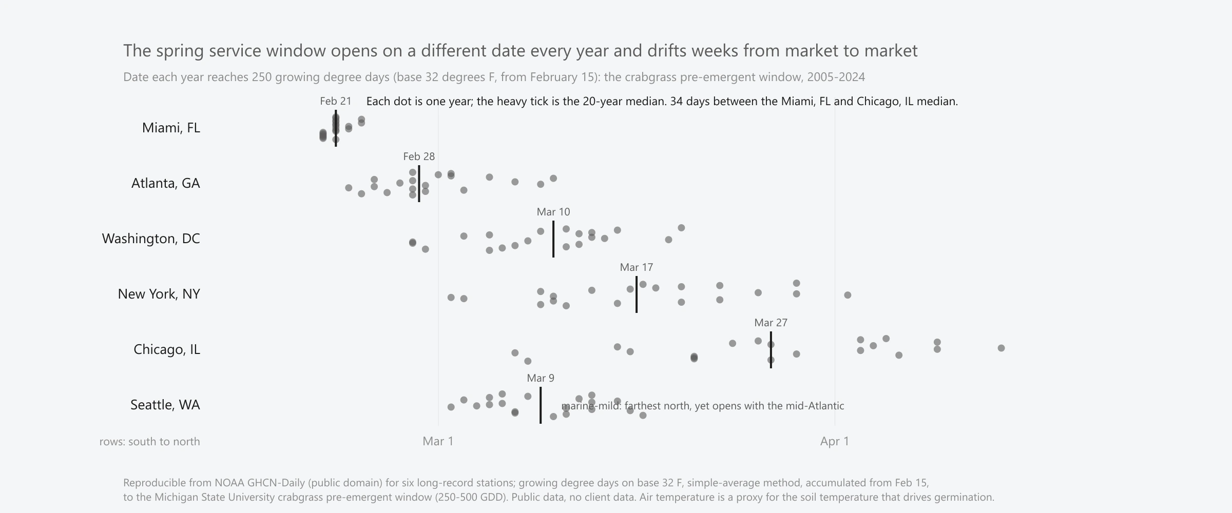 A house-styled chart on a pale field: six rows, one per city, ordered south to north from Miami down to Seattle. Along a horizontal calendar axis running from March into April, each row carries twenty faint dots, one for each year from 2005 to 2024, marking the date that year first reached 250 growing degree days on base 32 degrees Fahrenheit from February 15, the crabgrass pre-emergent window. A heavy tick marks each city median: Miami around February 21, Atlanta February 28, Washington March 10, New York March 17, Chicago March 27, and Seattle around March 9. The median steps steadily later from south to north, but Seattle, farthest north yet marine-mild, opens with the mid-Atlantic, showing the driver is accumulated heat rather than latitude.