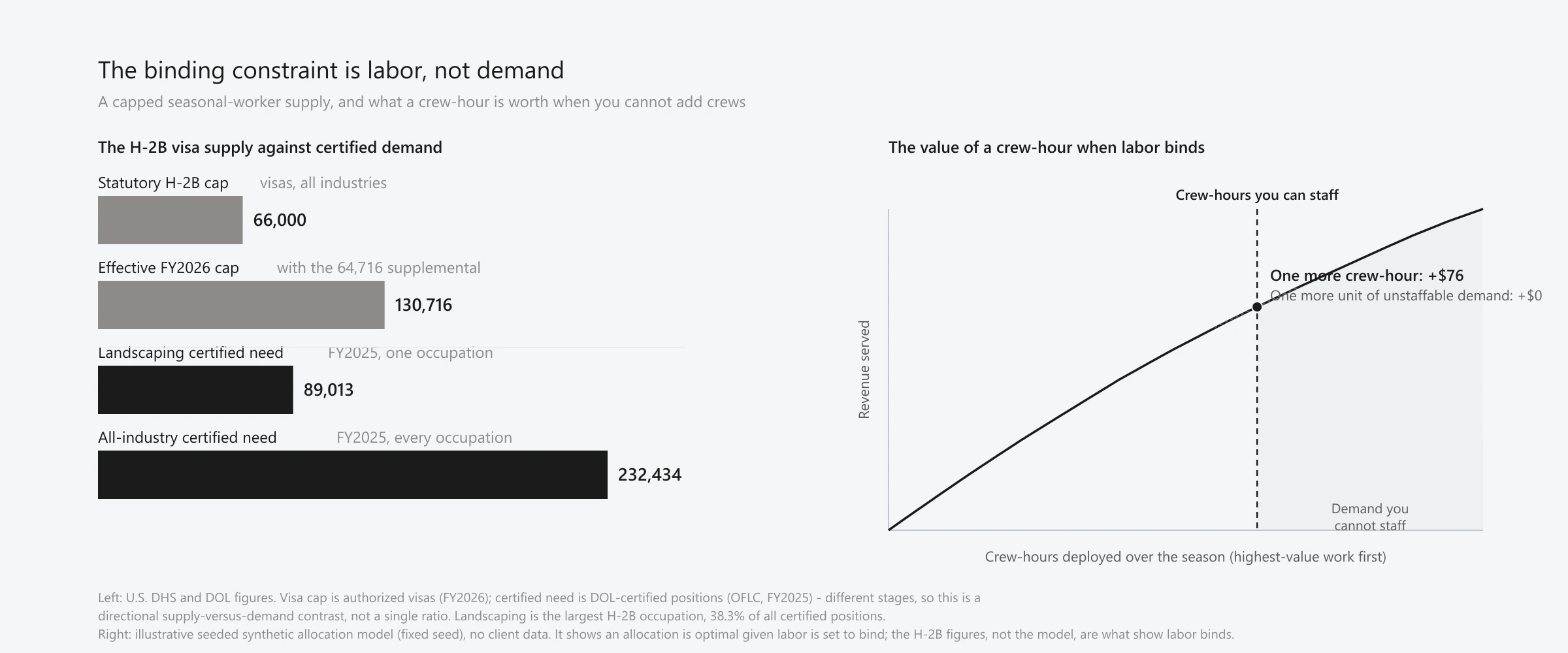 A two-panel house-styled graphic. Left: horizontal bars comparing the H-2B visa supply to certified demand. The statutory cap is 66,000 and the effective FY2026 cap 130,716; landscaping alone certified 89,013 positions in FY2025 and all industries certified 232,434, both towering over the doubled cap. Right: a concave cumulative-revenue curve over crew-hours. At the crew-hour ceiling the marginal crew-hour is worth about $76 while demand to the right of it goes unstaffed, so one more crew-hour is worth $76 and one more unit of unstaffable demand is worth zero. The left panel is U.S. government data; the right is an illustrative seeded synthetic model, not client data.