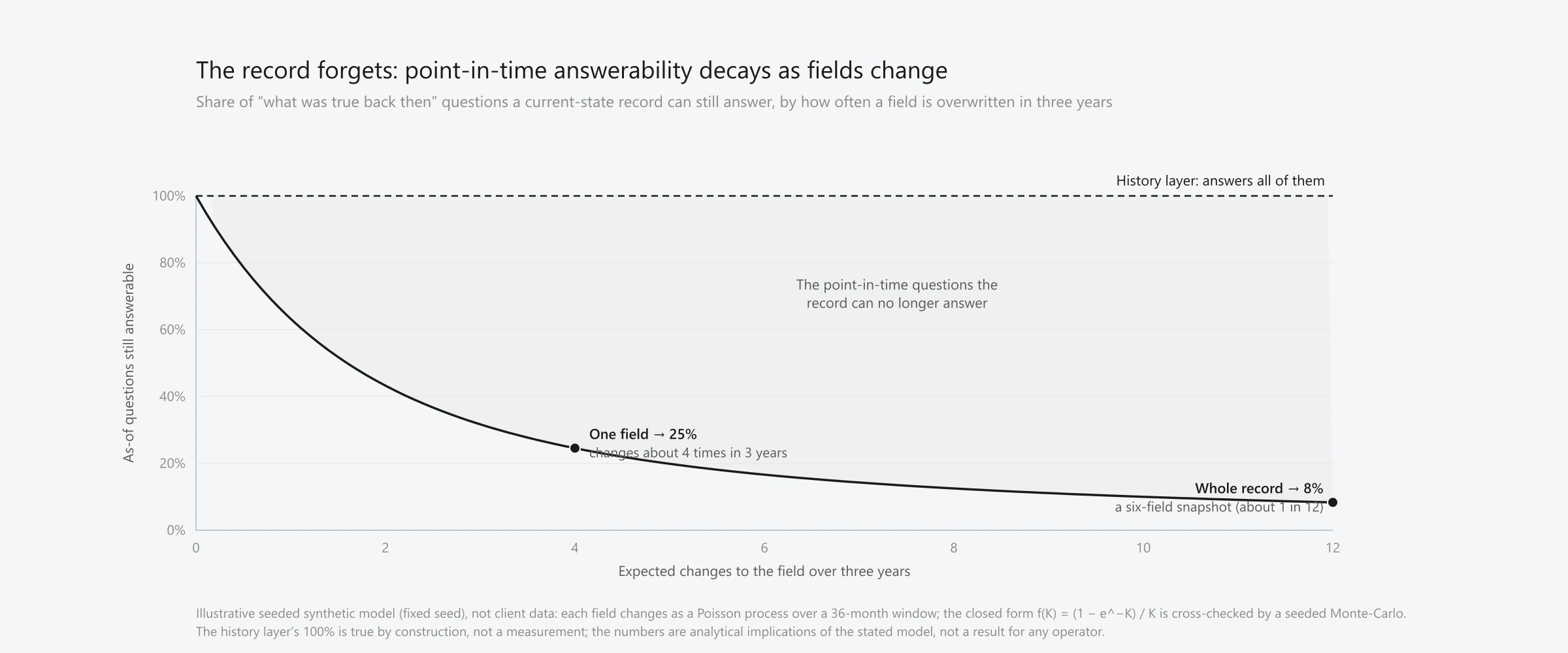 A house-styled decay curve on a pale field. The x-axis is how often a field is overwritten over three years; the y-axis is the share of point-in-time (as-of) questions a current-state record can still answer. A flat dashed line at 100% marks the history layer, which answers all of them; the solid curve falls away below it, and the shaded gap between the two is the forgotten history. Two points sit on the curve: one field that changes about four times answers about 25%, and a six-field record snapshot answers about 8%, roughly one in twelve. An illustrative seeded synthetic model, not client data.