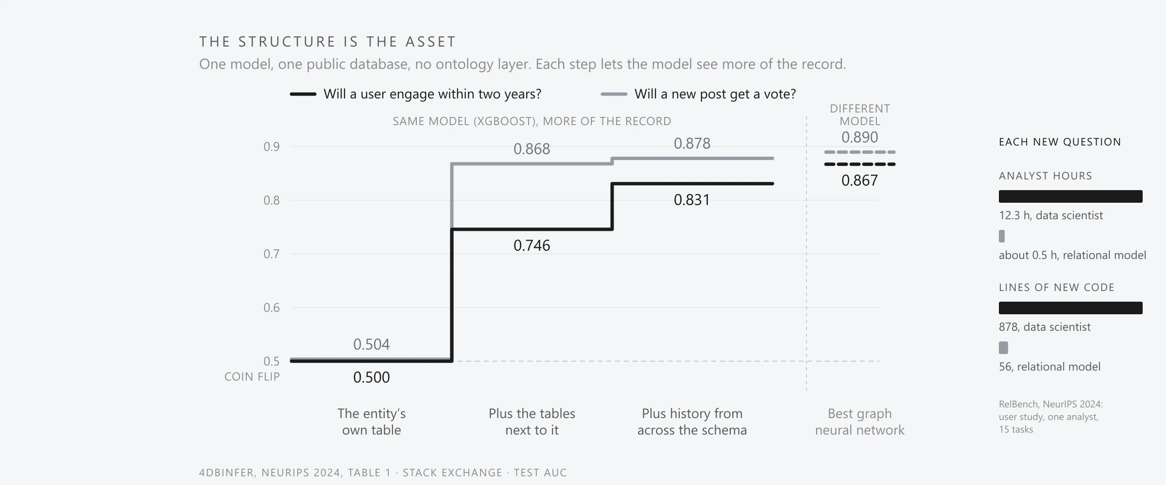 A house-styled step chart titled "The structure is the asset," subtitled "One model, one public database, no ontology layer. Each step lets the model see more of the record." Two staircases on an AUC axis from 0.5 to 0.9 show the same XGBoost model on a Stack Exchange database. For "Will a user engage within two years?" it scores 0.500, a coin flip, on the user’s own table, as every single-table model in the benchmark does on this task, 0.746 with the tables next to it, and 0.831 with history from across the schema. For "Will a new post get a vote?" it scores 0.504, then 0.868, then 0.878. Set apart as a different model, the best graph neural network on the whole database scores 0.867 and 0.890. A side panel shows what each new prediction question cost in one study: 12.3 analyst hours and 878 lines of new code for a data scientist against about half an hour and 56 lines for a relational model. Sources: 4DBInfer, NeurIPS 2024, Table 1, and RelBench, NeurIPS 2024.
