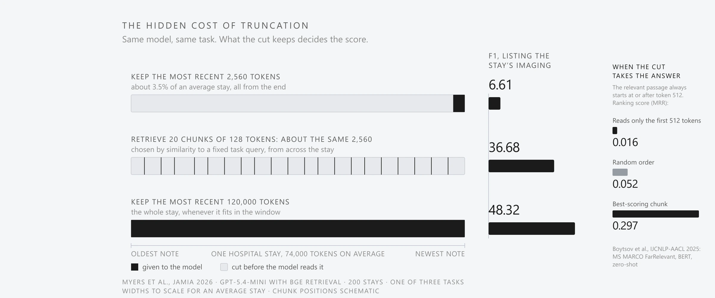A house-styled chart titled "The hidden cost of truncation," subtitled "Same model, same task. What the cut keeps decides the score." Three horizontal strips each stand for one hospital stay, 74,000 tokens on average, from the oldest note to the newest; what the model was given is drawn solid and what was cut is an empty track. Keeping the most recent 2,560 tokens, about 3.5 percent of an average stay, all from the end, scores 6.61 F1 at listing the stay’s imaging procedures. Retrieving 20 chunks of 128 tokens from across the stay with the BGE retriever, about the same 2,560 tokens, scores 36.68. Keeping the most recent 120,000 tokens, the whole stay whenever it fits, scores 48.32. Widths are to scale and the chunk positions are schematic. A side panel shows a cut that always takes the answer: on a ranking set where the relevant passage starts at or after token 512, a model reading only the first 512 tokens scores 0.016 in mean reciprocal rank, below a random order at 0.052, while scoring the document in chunks and keeping the best scores 0.297. Sources: Myers et al., JAMIA 2026, GPT-5.4-mini on 200 stays, one of three tasks; Boytsov et al., IJCNLP-AACL 2025, zero-shot.