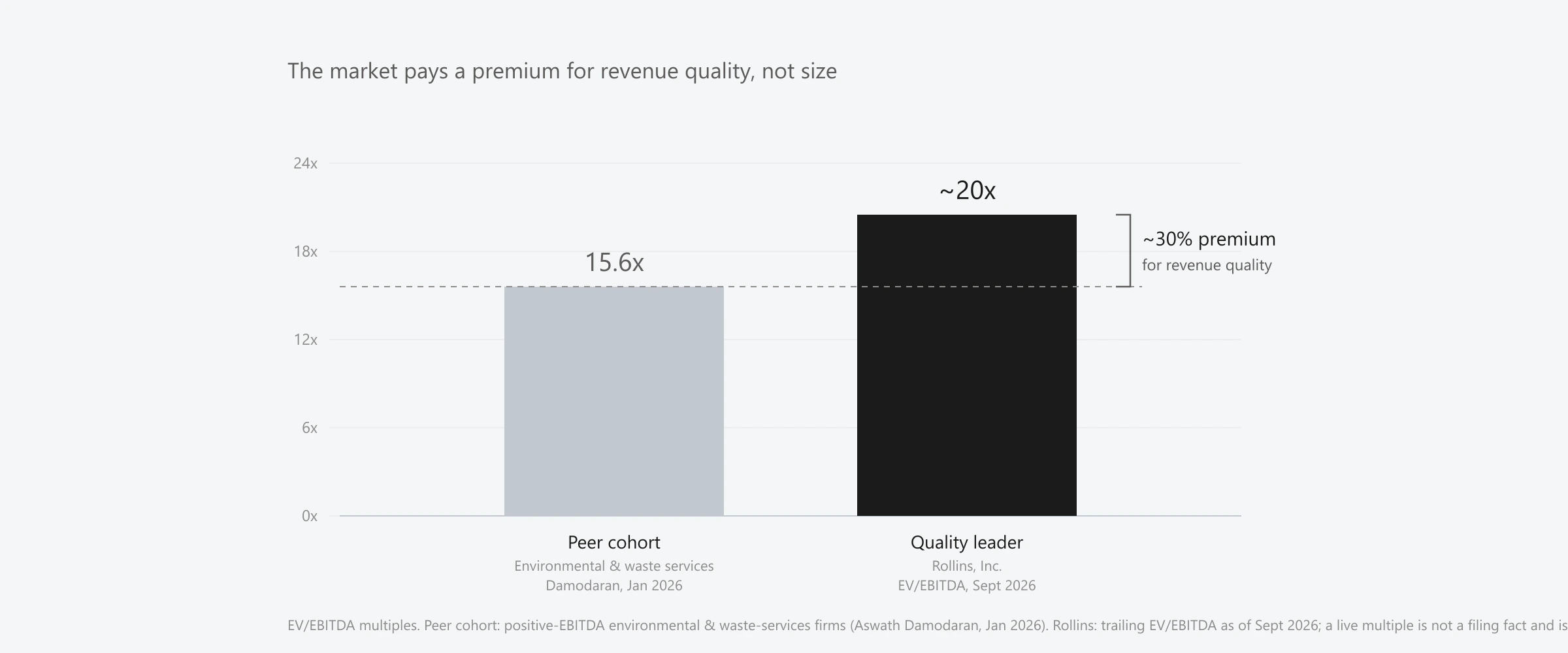 A house-styled bar chart on a pale field comparing two EV/EBITDA multiples: a peer cohort of environmental and waste-services companies at about 15.6 times, and Rollins, the cleanest public pest-control proxy, at about 20 times, with a bracket marking the roughly 30 percent premium the market pays for higher-quality, more recurring revenue. Sources: Aswath Damodaran (January 2026) and a market data aggregator (September 2026).