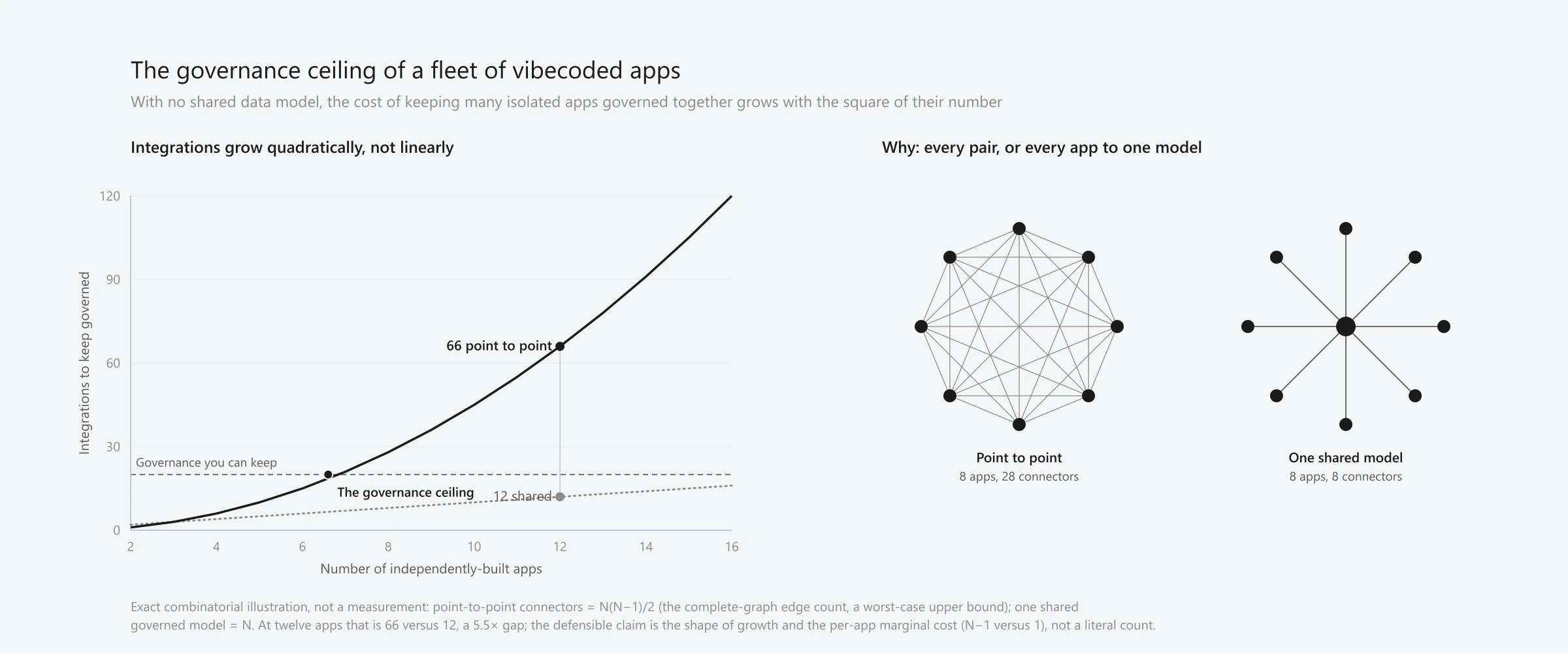 A two-panel house-styled graphic. Left: a chart where the number of integrations to keep governed rises quadratically as apps are added when each pair is wired point to point, but stays linear against one shared model; a dashed line marks a maintainable governance budget that the quadratic curve crosses between six and seven apps, the governance ceiling, and at twelve apps the counts are 66 point-to-point versus 12 shared, a 5.5 times gap. Right: the same idea as structure at eight apps, a fully-connected mesh of 28 connectors beside an eight-spoke hub of 8 connectors. An exact combinatorial illustration and a worst-case upper bound, not a measurement.